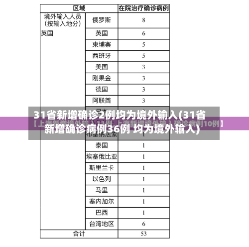 31省新增确诊2例均为境外输入(31省新增确诊病例36例 均为境外输入)