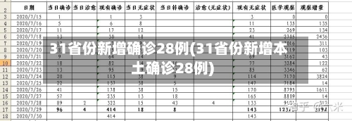 31省份新增确诊28例(31省份新增本土确诊28例)