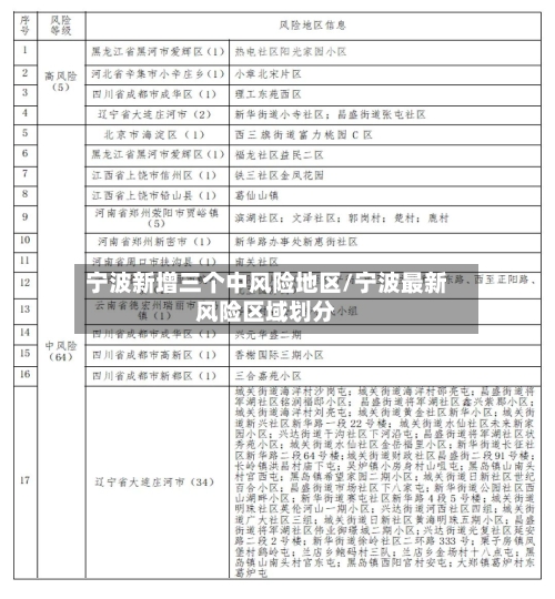 宁波新增三个中风险地区/宁波最新风险区域划分