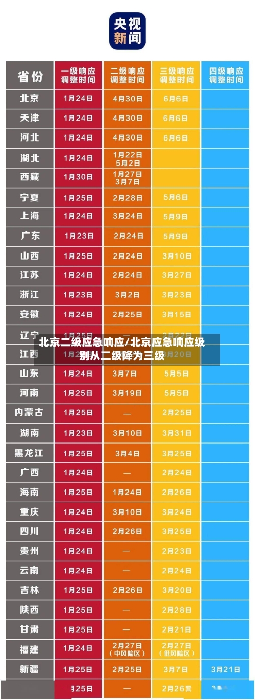 北京二级应急响应/北京应急响应级别从二级降为三级-第3张图片