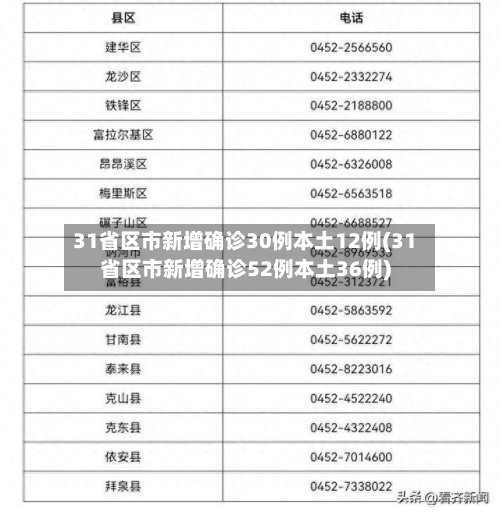 31省区市新增确诊30例本土12例(31省区市新增确诊52例本土36例)-第2张图片