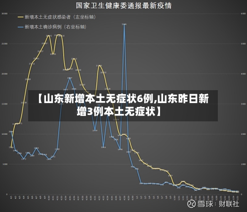 【山东新增本土无症状6例,山东昨日新增3例本土无症状】