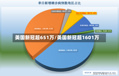 美国新冠超651万/美国新冠超1601万-第2张图片