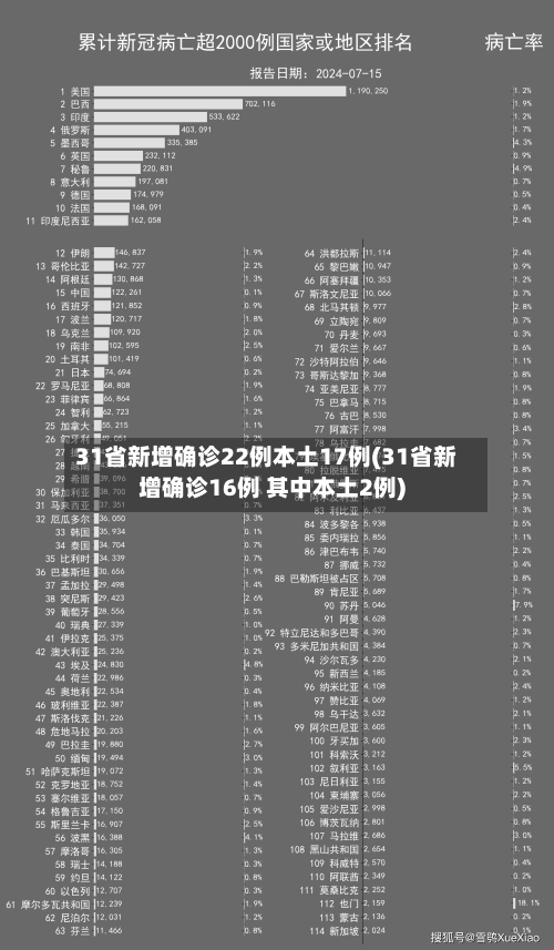 31省新增确诊22例本土17例(31省新增确诊16例 其中本土2例)-第2张图片