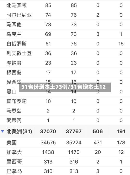 31省份增本土73例/31省增本土12