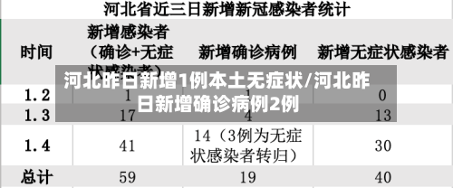 河北昨日新增1例本土无症状/河北昨日新增确诊病例2例