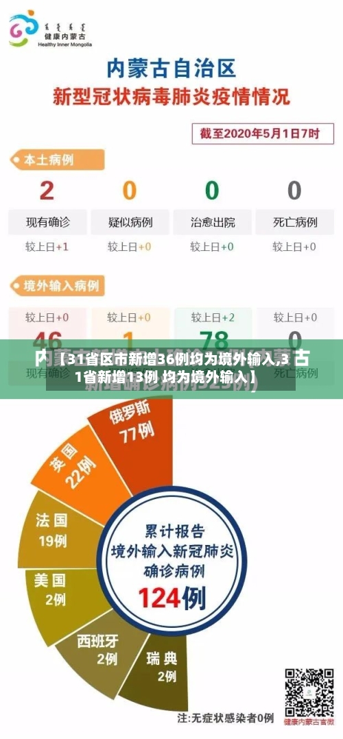 【31省区市新增36例均为境外输入,31省新增13例 均为境外输入】-第2张图片