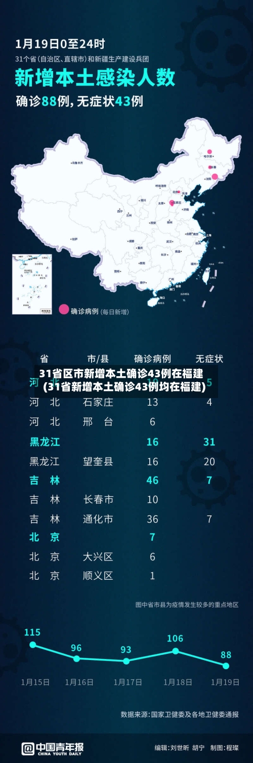 31省区市新增本土确诊43例在福建(31省新增本土确诊43例均在福建)