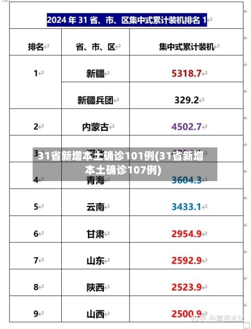 31省新增本土确诊101例(31省新增本土确诊107例)