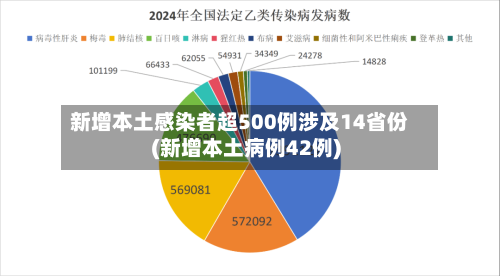 新增本土感染者超500例涉及14省份(新增本土病例42例)-第2张图片
