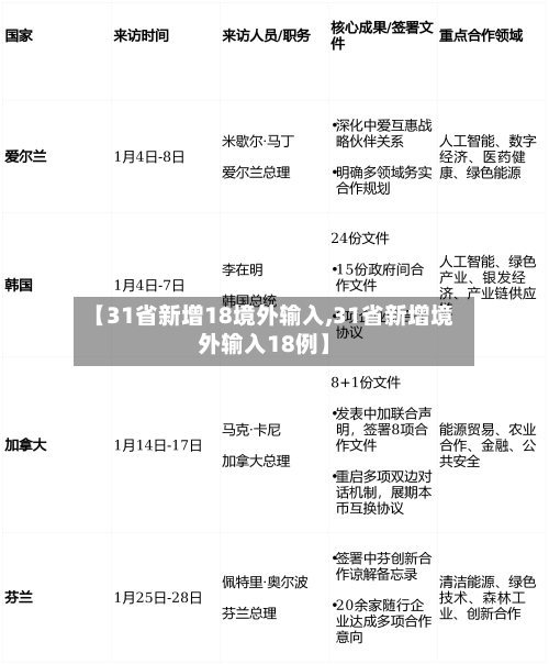 【31省新增18境外输入,31省新增境外输入18例】-第2张图片