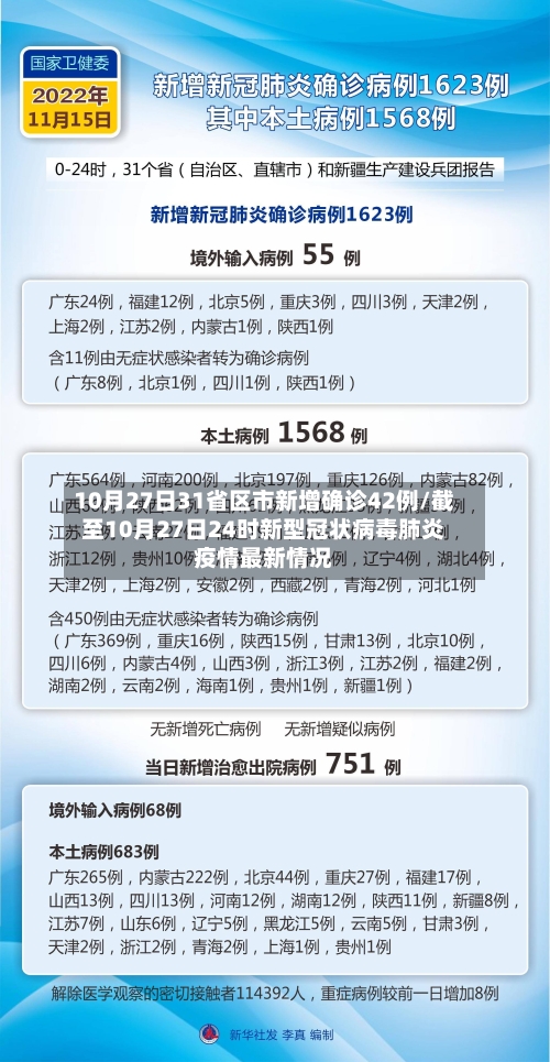 10月27日31省区市新增确诊42例/截至10月27日24时新型冠状病毒肺炎疫情最新情况