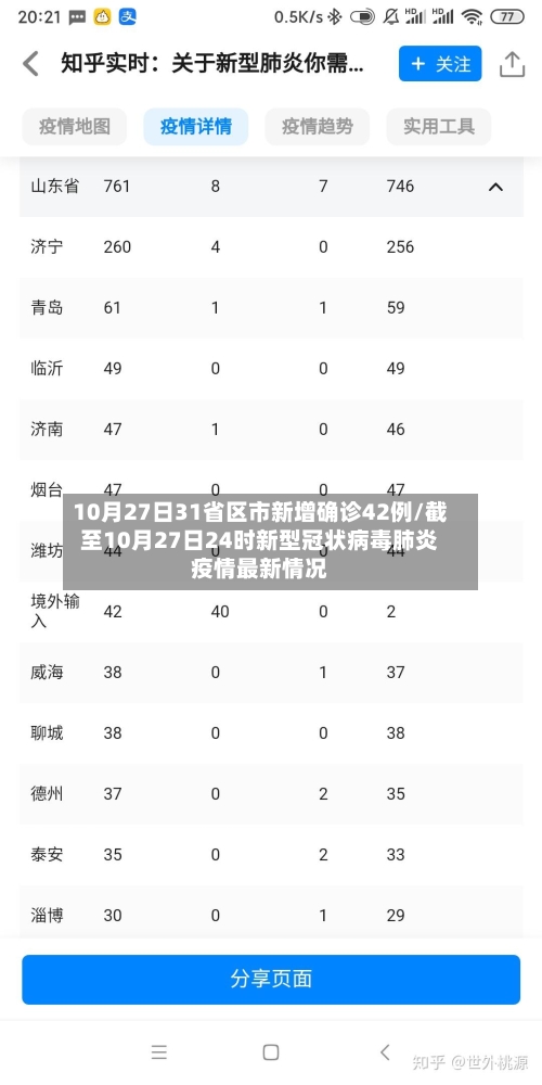 10月27日31省区市新增确诊42例/截至10月27日24时新型冠状病毒肺炎疫情最新情况-第2张图片
