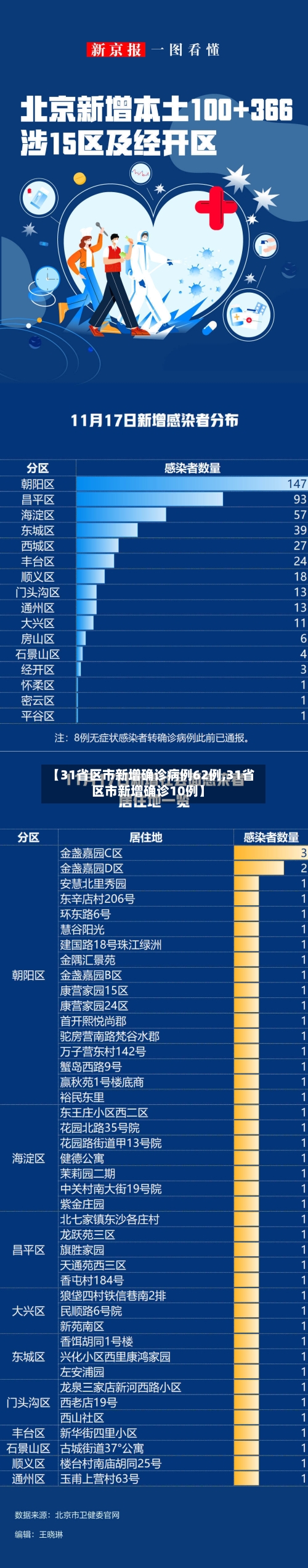 【31省区市新增确诊病例62例,31省区市新增确诊10例】
