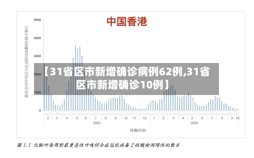 【31省区市新增确诊病例62例,31省区市新增确诊10例】-第3张图片