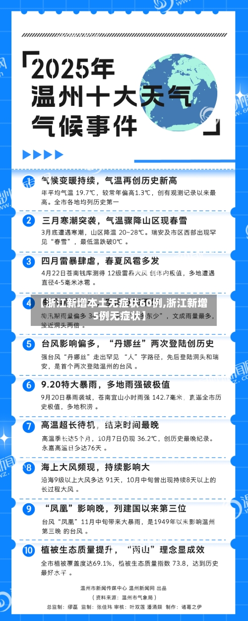 【浙江新增本土无症状60例,浙江新增5例无症状】