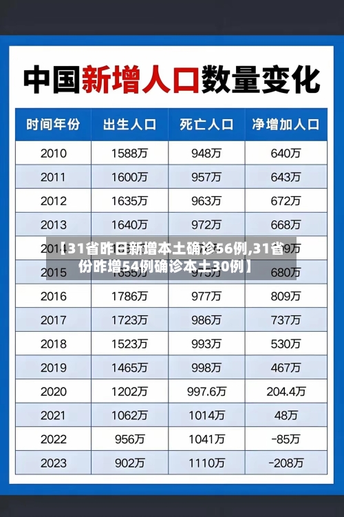 【31省昨日新增本土确诊56例,31省份昨增54例确诊本土30例】