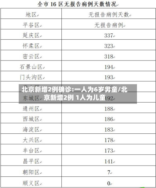 北京新增2例确诊:一人为6岁男童/北京新增2例 1人为儿童
