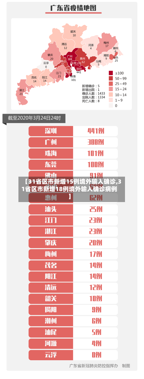 【31省区市新增15例境外输入确诊,31省区市新增18例境外输入确诊病例】