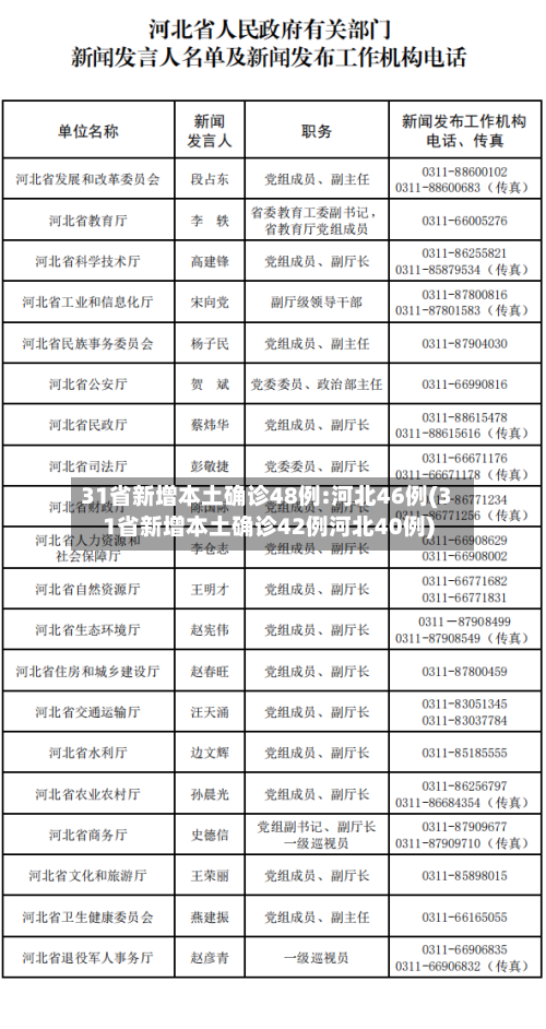 31省新增本土确诊48例:河北46例(31省新增本土确诊42例河北40例)
