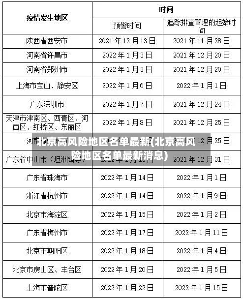 北京高风险地区名单最新(北京高风险地区名单最新消息)