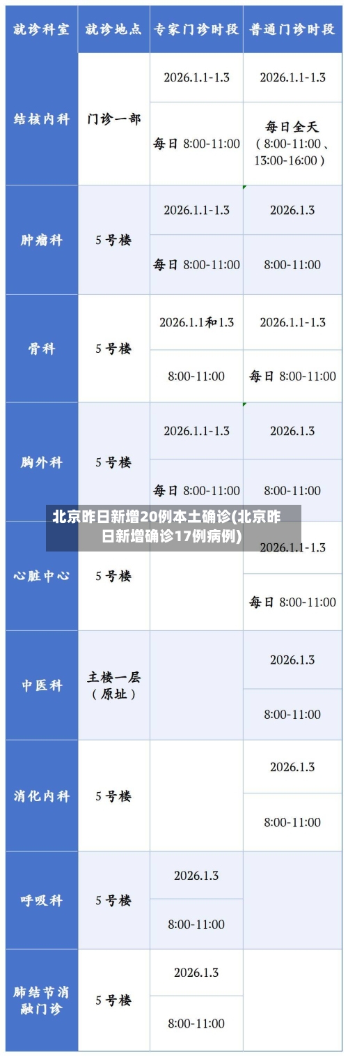 北京昨日新增20例本土确诊(北京昨日新增确诊17例病例)