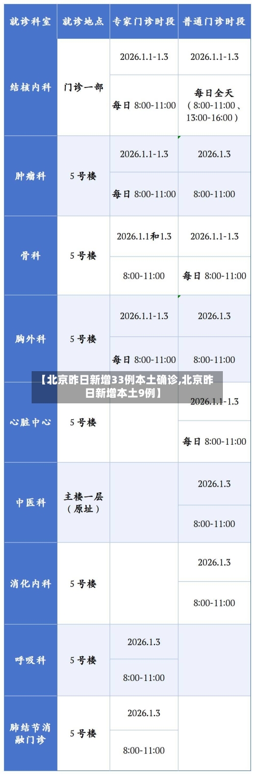 【北京昨日新增33例本土确诊,北京昨日新增本土9例】-第2张图片