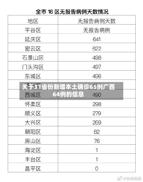 关于31省份新增本土确诊65例广西64例的信息-第3张图片