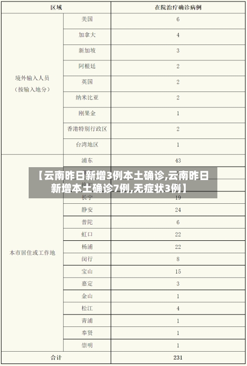 【云南昨日新增3例本土确诊,云南昨日新增本土确诊7例,无症状3例】