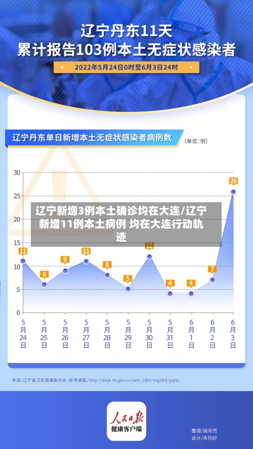 辽宁新增3例本土确诊均在大连/辽宁新增11例本土病例 均在大连行动轨迹