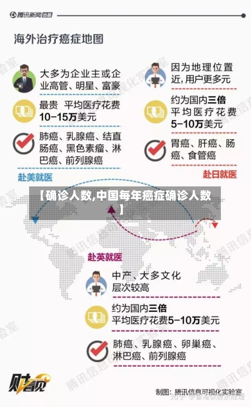 【确诊人数,中国每年癌症确诊人数】-第2张图片