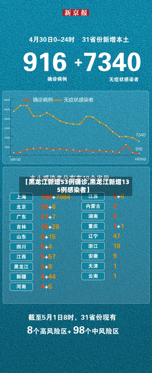【黑龙江新增53例确诊,黑龙江新增135例感染者】-第3张图片