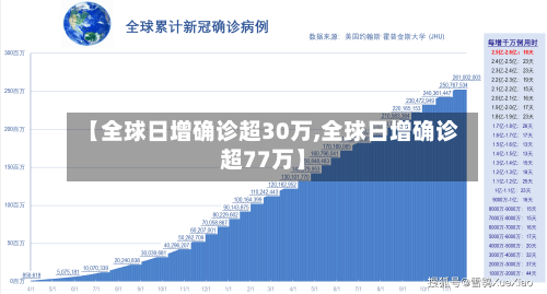【全球日增确诊超30万,全球日增确诊超77万】-第2张图片