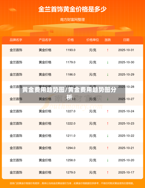 黄金费用趋势图/黄金费用趋势图分析-第3张图片