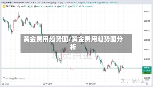 黄金费用趋势图/黄金费用趋势图分析-第2张图片