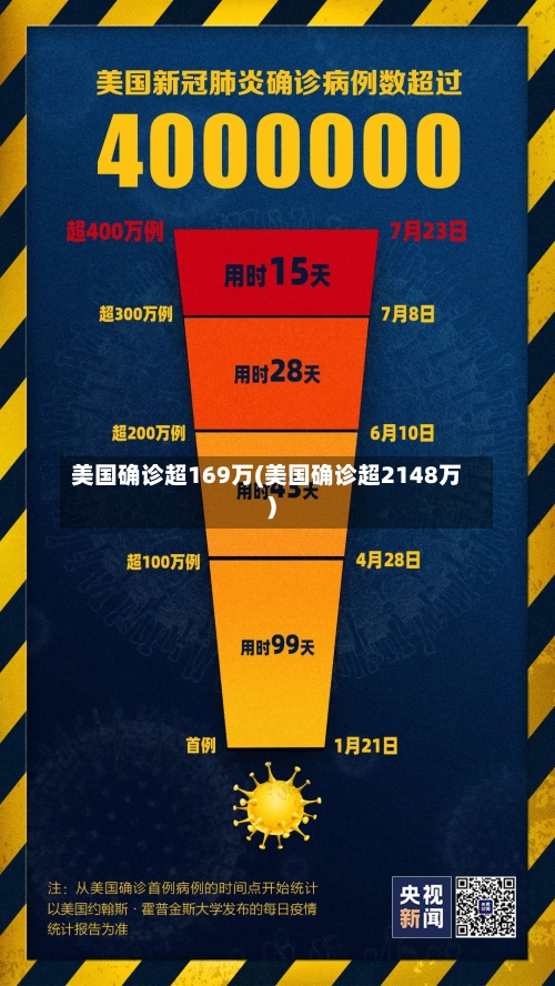 美国确诊超169万(美国确诊超2148万)-第2张图片
