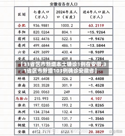 【31省区市新增本土确诊1例在安徽,31省区市新增103例确诊安徽省】