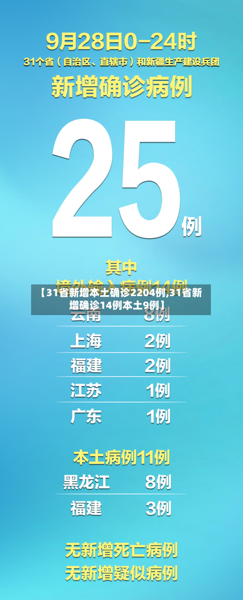 【31省新增本土确诊2204例,31省新增确诊14例本土9例】