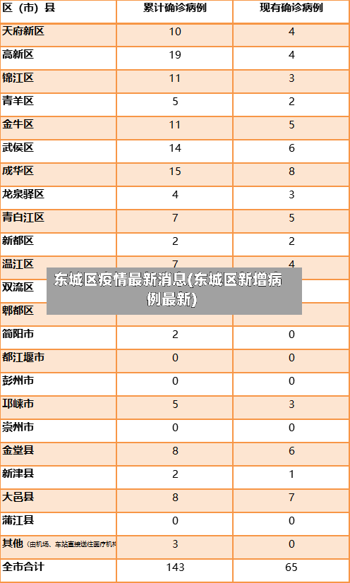 东城区疫情最新消息(东城区新增病例最新)