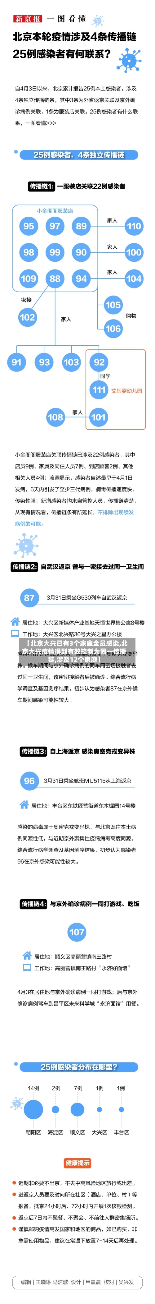 【北京大兴已有3个家庭全员感染,北京大兴疫情得到有效控制为同一传播链,涉及12个家庭】