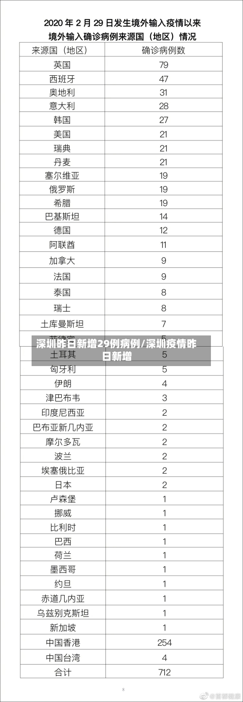 深圳昨日新增29例病例/深圳疫情昨日新增