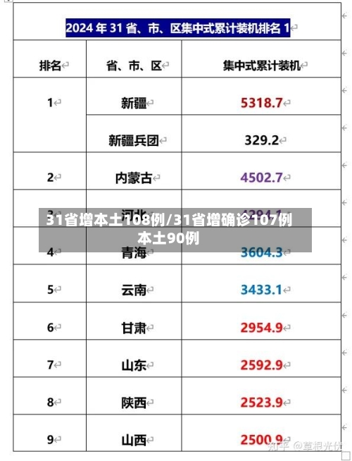 31省增本土108例/31省增确诊107例本土90例
