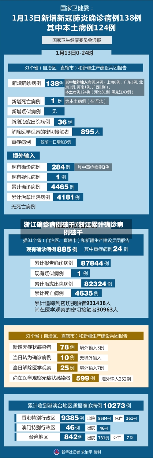 浙江确诊病例破千/浙江累计确诊病例破千