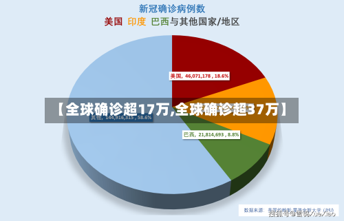 【全球确诊超17万,全球确诊超37万】