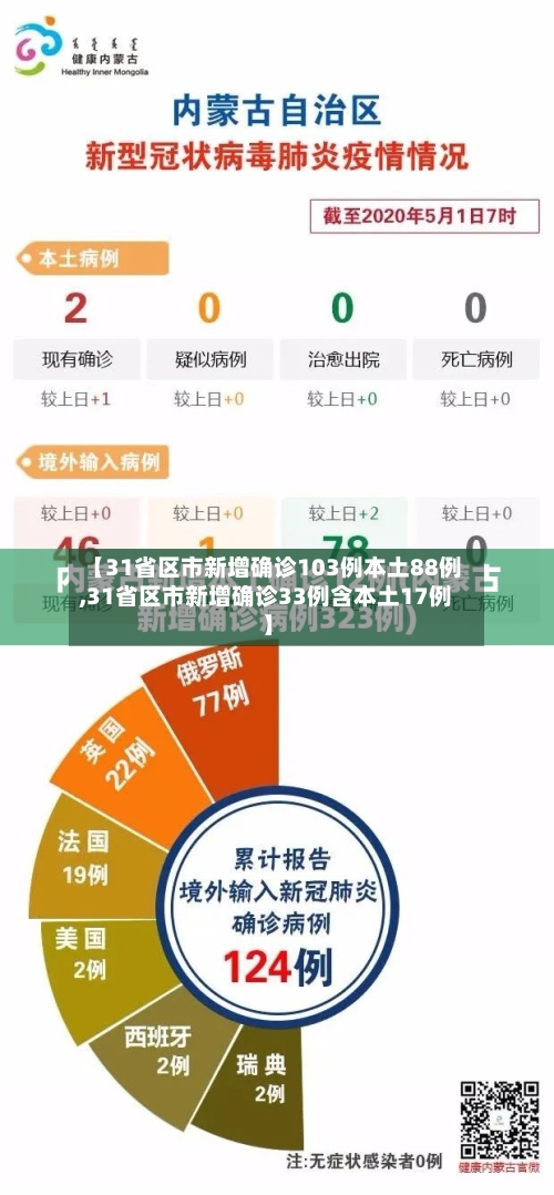 【31省区市新增确诊103例本土88例,31省区市新增确诊33例含本土17例】-第2张图片