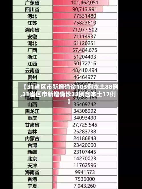 【31省区市新增确诊103例本土88例,31省区市新增确诊33例含本土17例】