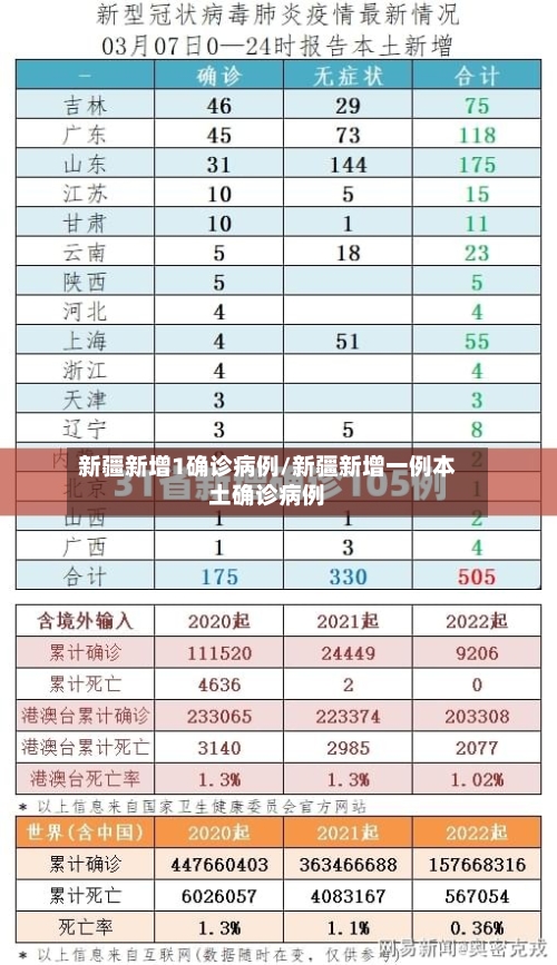 新疆新增1确诊病例/新疆新增一例本土确诊病例