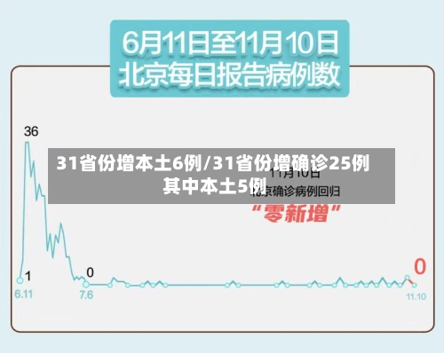 31省份增本土6例/31省份增确诊25例 其中本土5例-第2张图片