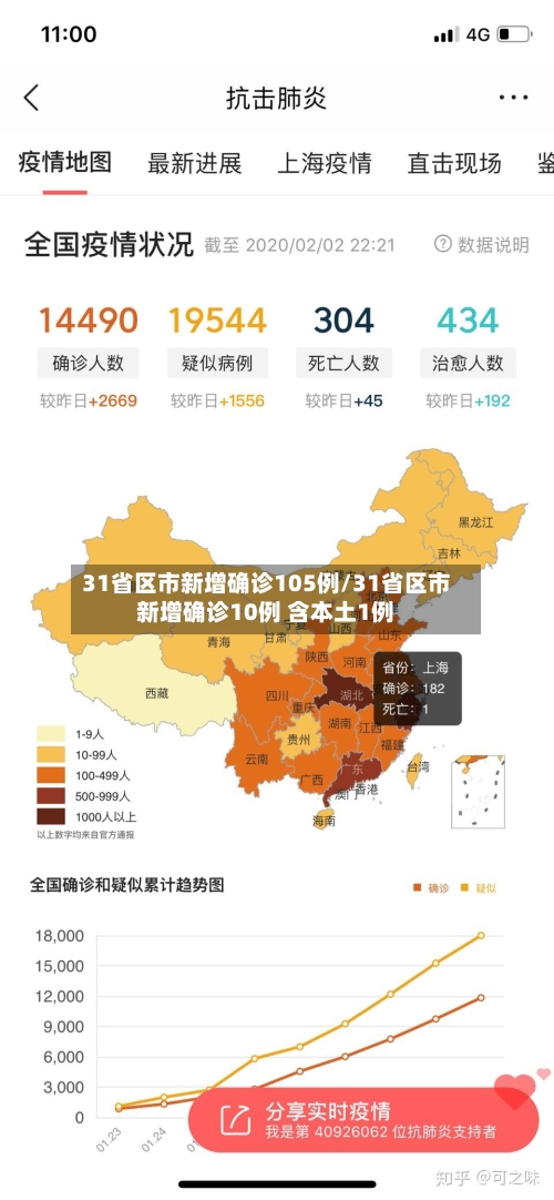 31省区市新增确诊105例/31省区市新增确诊10例 含本土1例