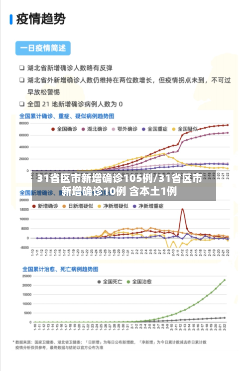 31省区市新增确诊105例/31省区市新增确诊10例 含本土1例-第2张图片